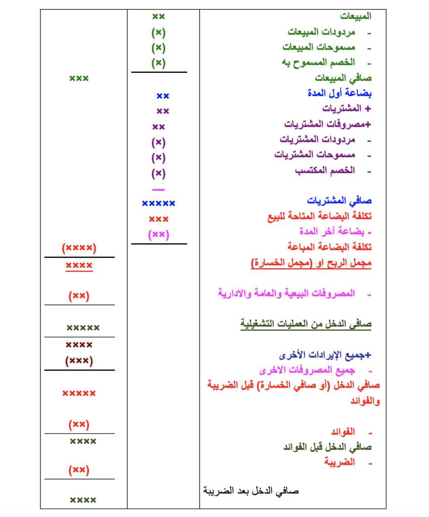 <strong>المحاسبة المالية والقوائم المالية الأساسية</strong> 1 image